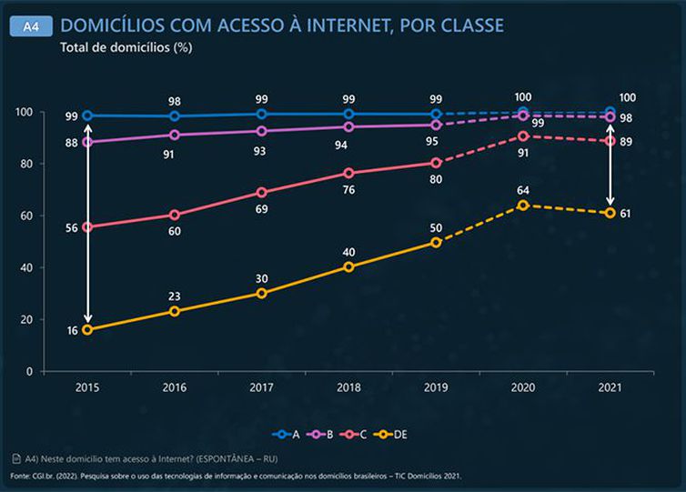 Proporção de domicílios brasileiros com acesso à internet cresceu entre 2019 e 2021